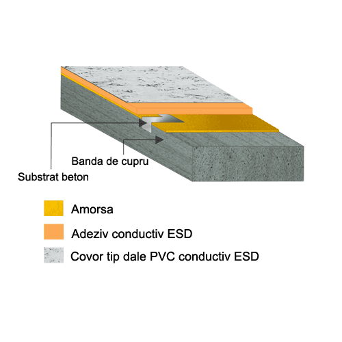 covor dale pvc esd premium