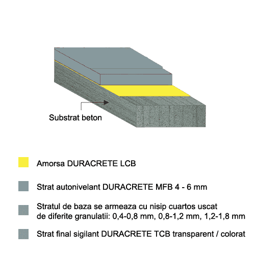 DURACRETE DPB R 4 6mm nisip stratificatie