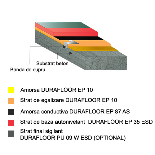 DURAFLOOR EP 35 ESD stratificatie