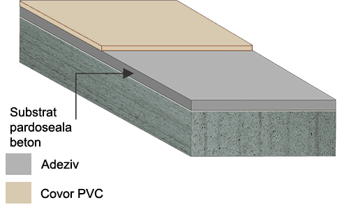 Larex Global Floor - LGF. Pardoseli covor pvc stratificatie